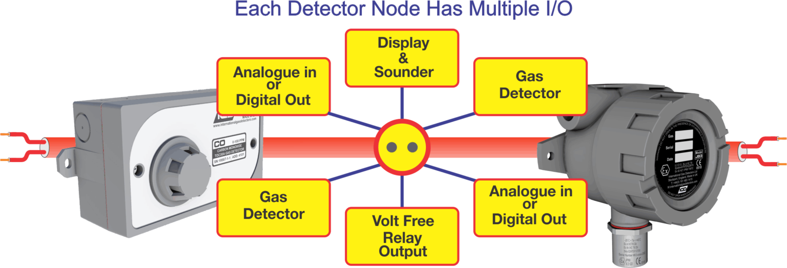 New Advancements In Gas Detection Technology - IGD