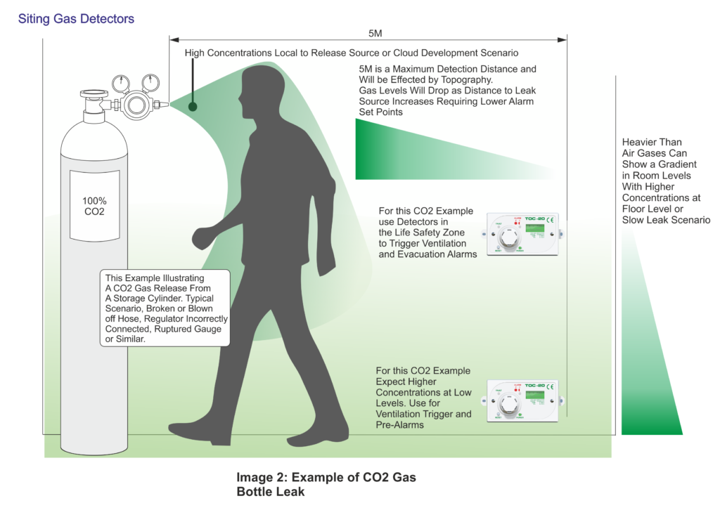 CO2 bottle leaking and siting gas detector