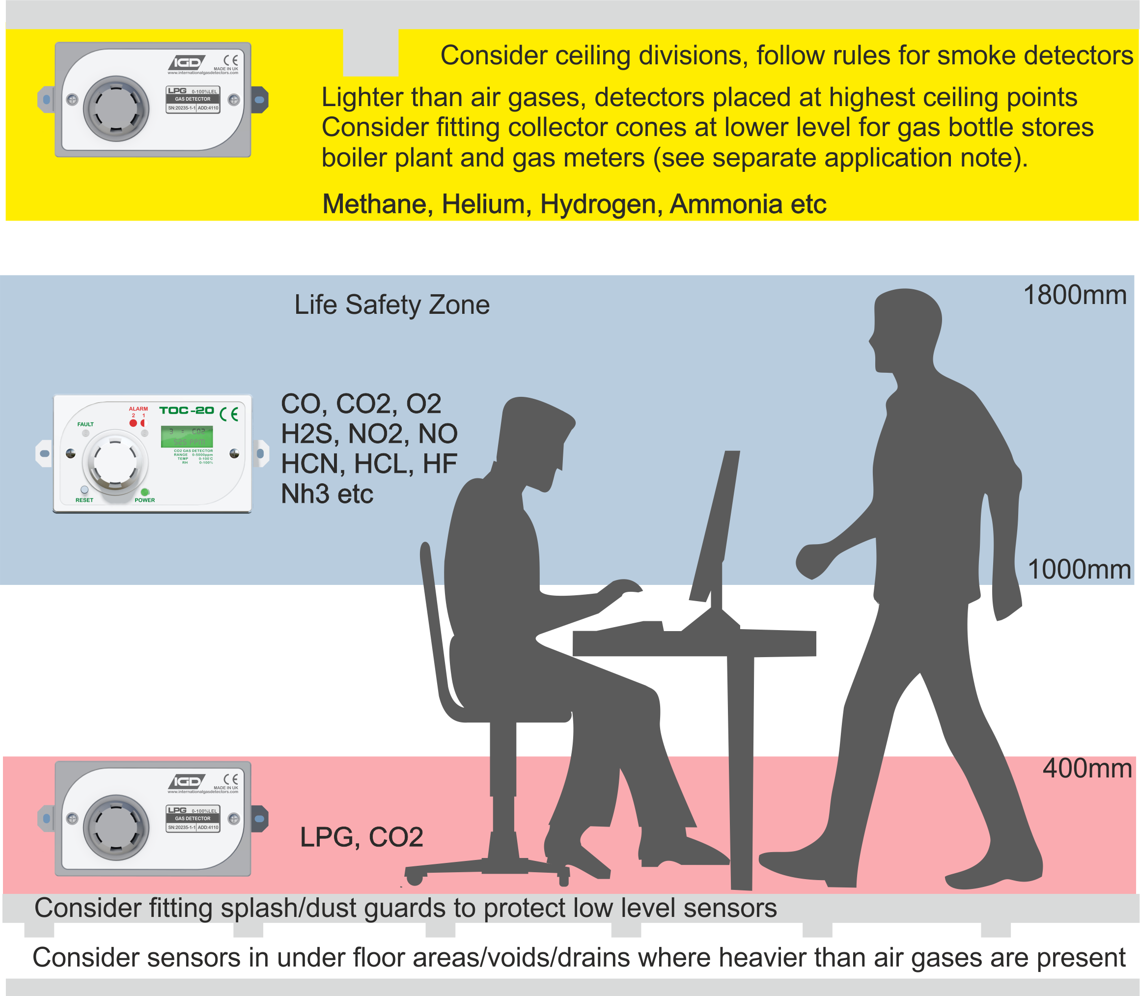 Placement Of Gas Detector Guidelines International Gas Detectors