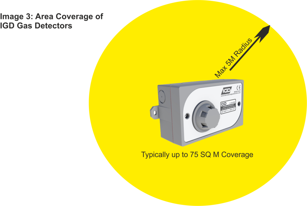 gas detector coverage