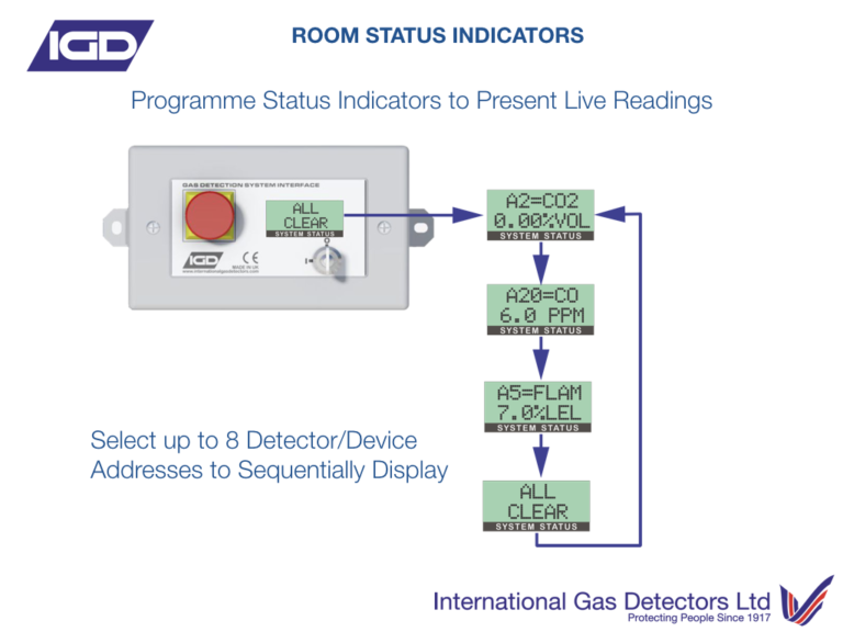 New 2Wire Addressable Room Status Indicators IGD