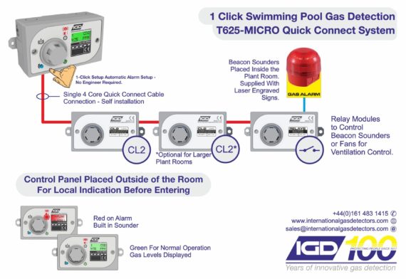 Chlorine Gas Detection System