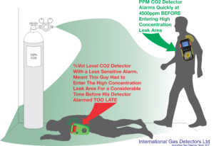 LOW LEVEL PORTABLE GAS DETECTION