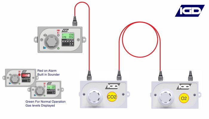 Have You Got Your CO2 Gas Monitor & Oxygen Sensor? - IGD