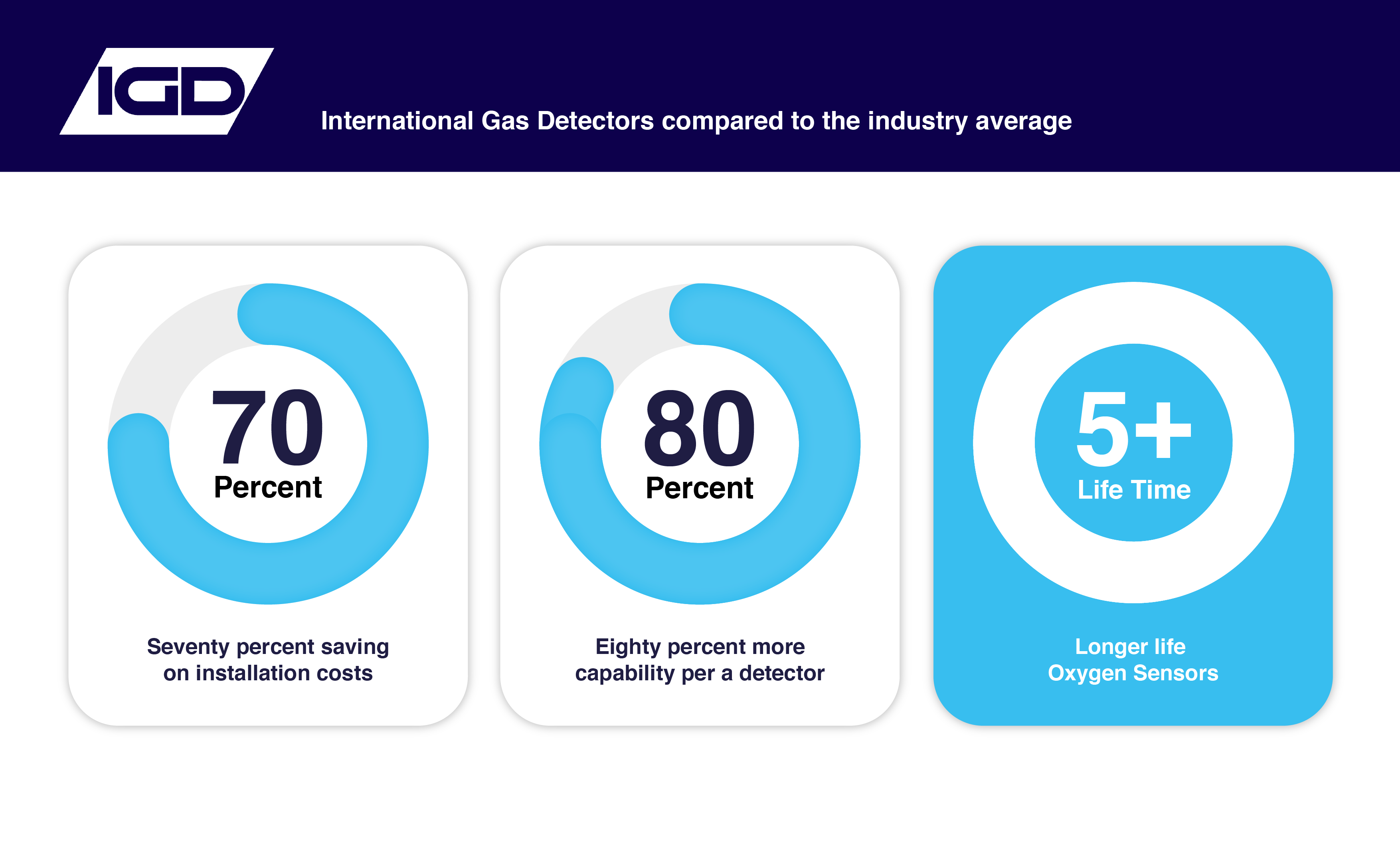 IGD Oxygen Gas Detector Unique Selling Points