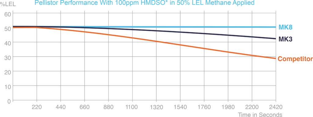 Image: Graph is our Pellistor poisoning test which applies 10x the poisoning agent than what the industry standard asks for. Our MK8 continued to respond to flammable gas even after the 40 minutes of exposure. 