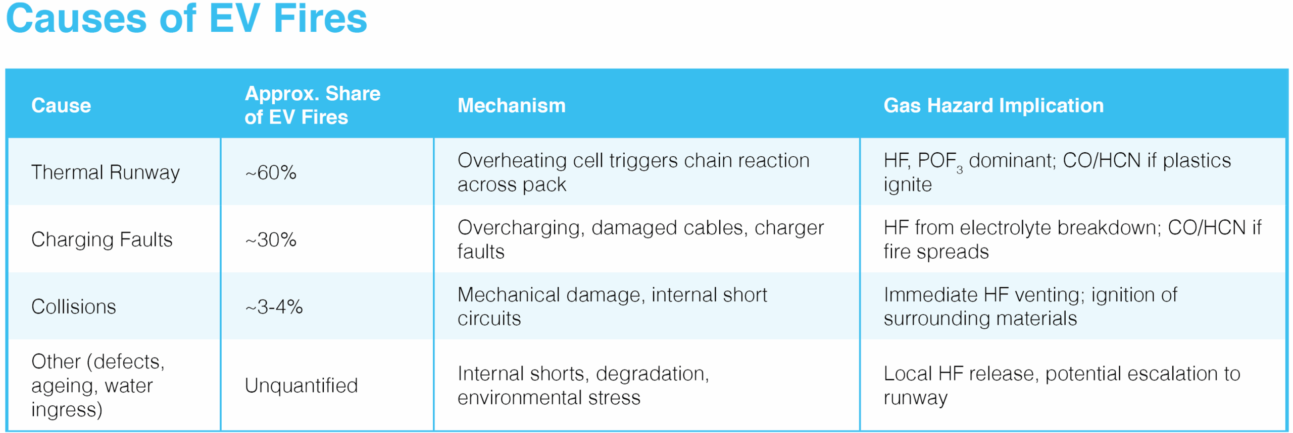Diagram showing charging faults, collisions, ageing and defects all feeding into thermal runaway in electric vehicle fires
